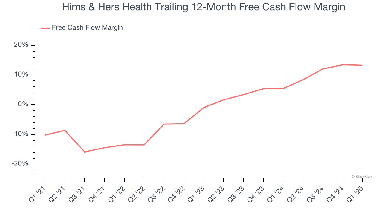 Hims & Hers Health Trailing 12-Month Free Cash Flow Margin