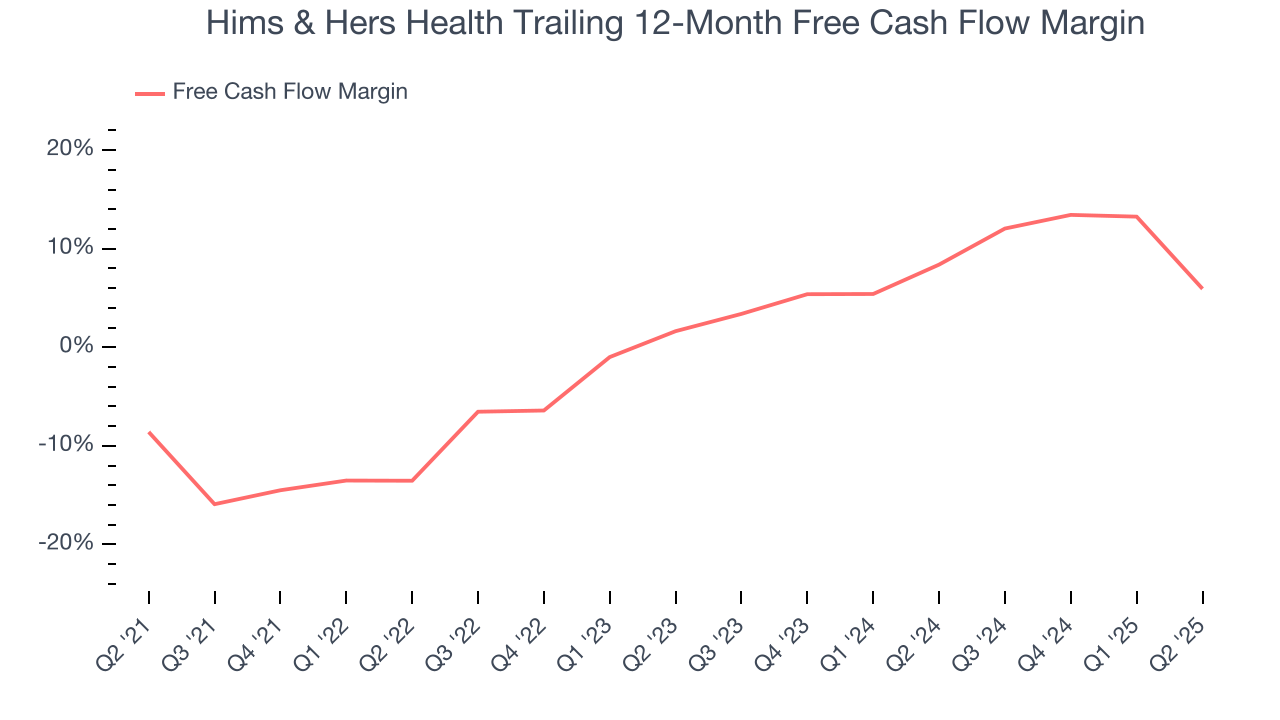 Hims & Hers Health Trailing 12-Month Free Cash Flow Margin