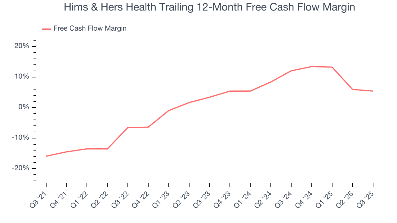 Hims & Hers Health Trailing 12-Month Free Cash Flow Margin