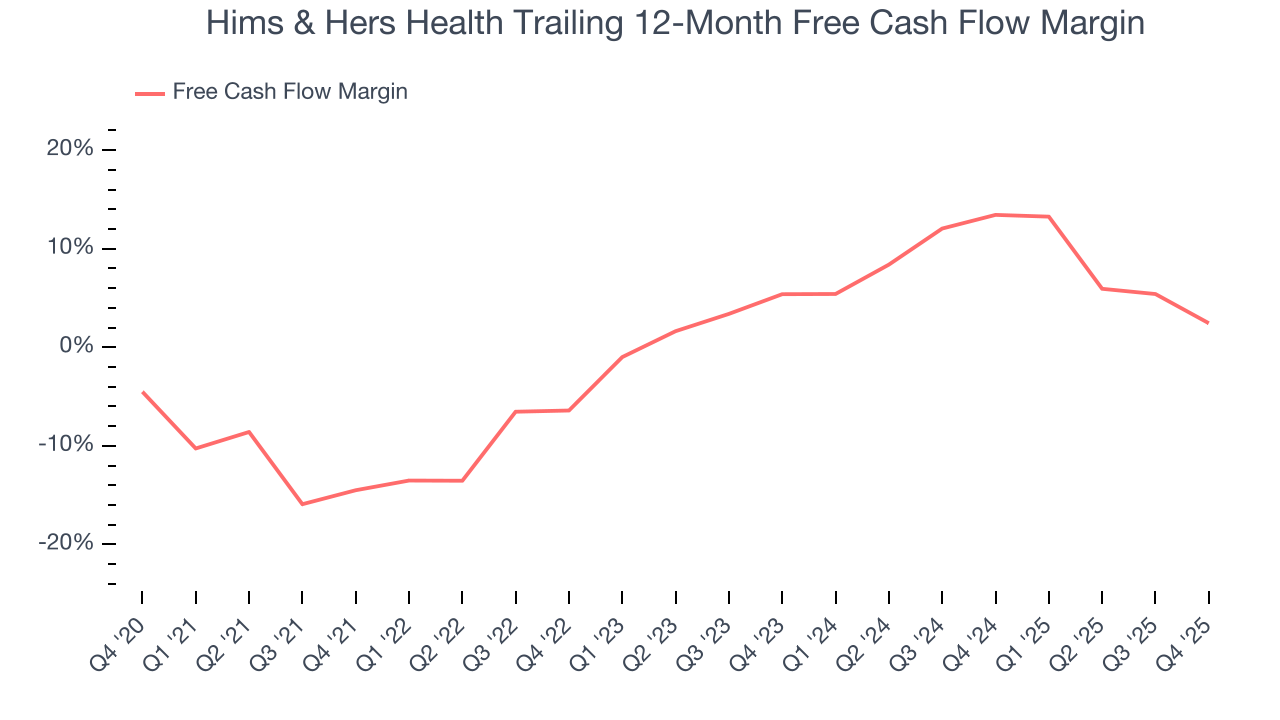 Hims & Hers Health Trailing 12-Month Free Cash Flow Margin