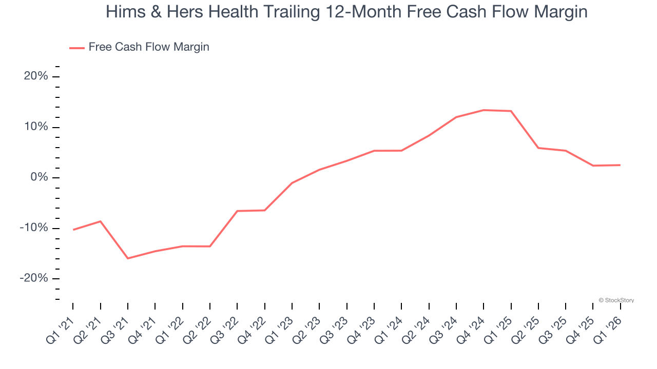 Hims & Hers Health Trailing 12-Month Free Cash Flow Margin