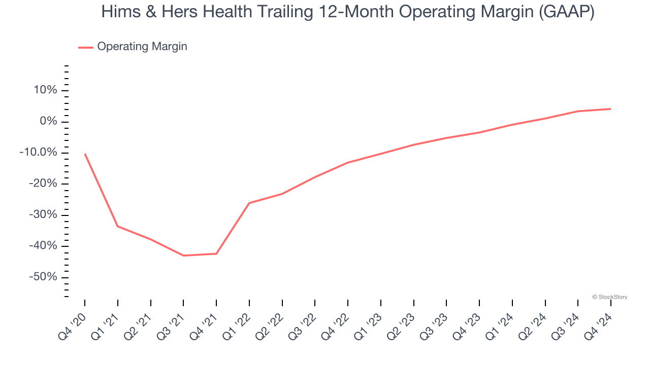 Hims & Hers Health Trailing 12-Month Operating Margin (GAAP)