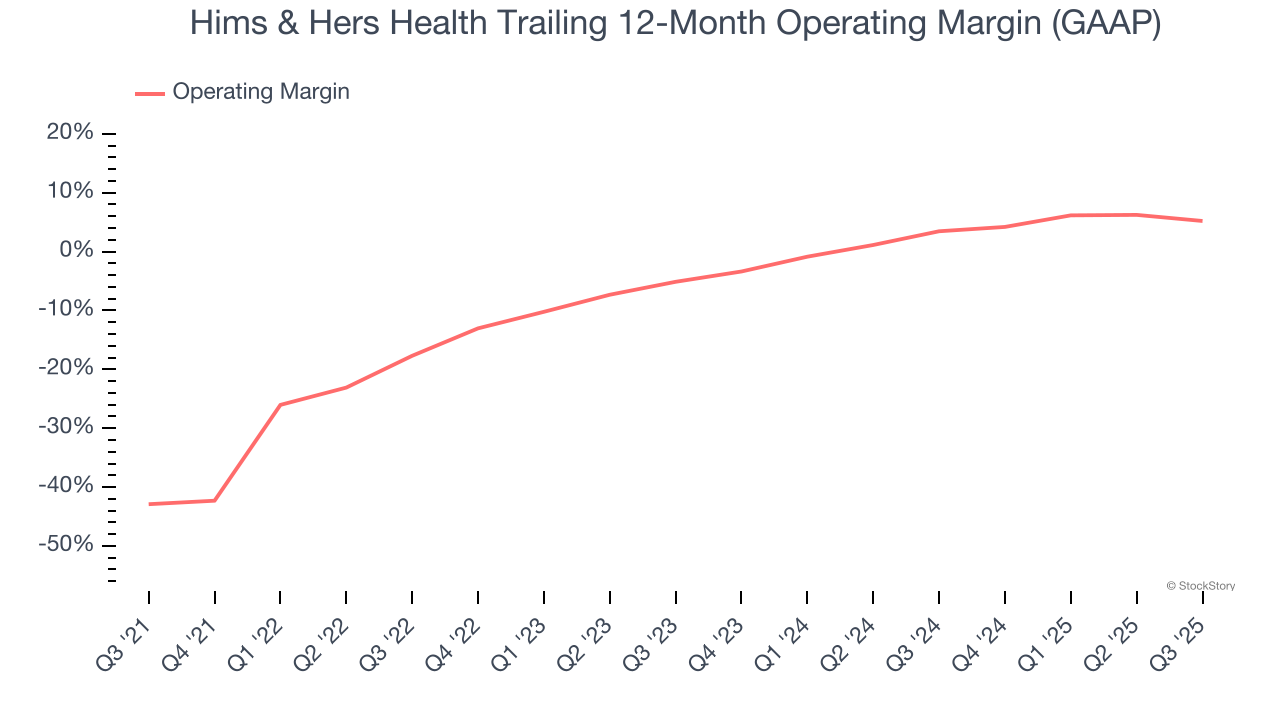 Hims & Hers Health Trailing 12-Month Operating Margin (GAAP)