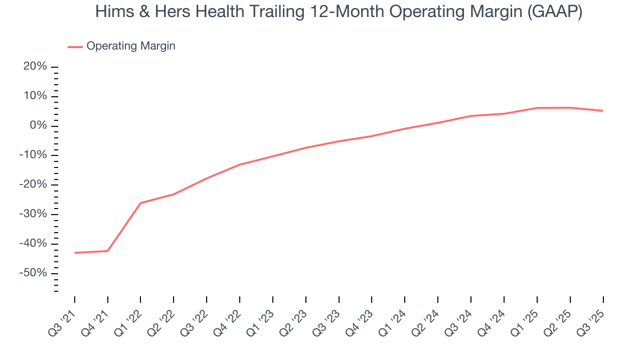 Hims & Hers Health Trailing 12-Month Operating Margin (GAAP)