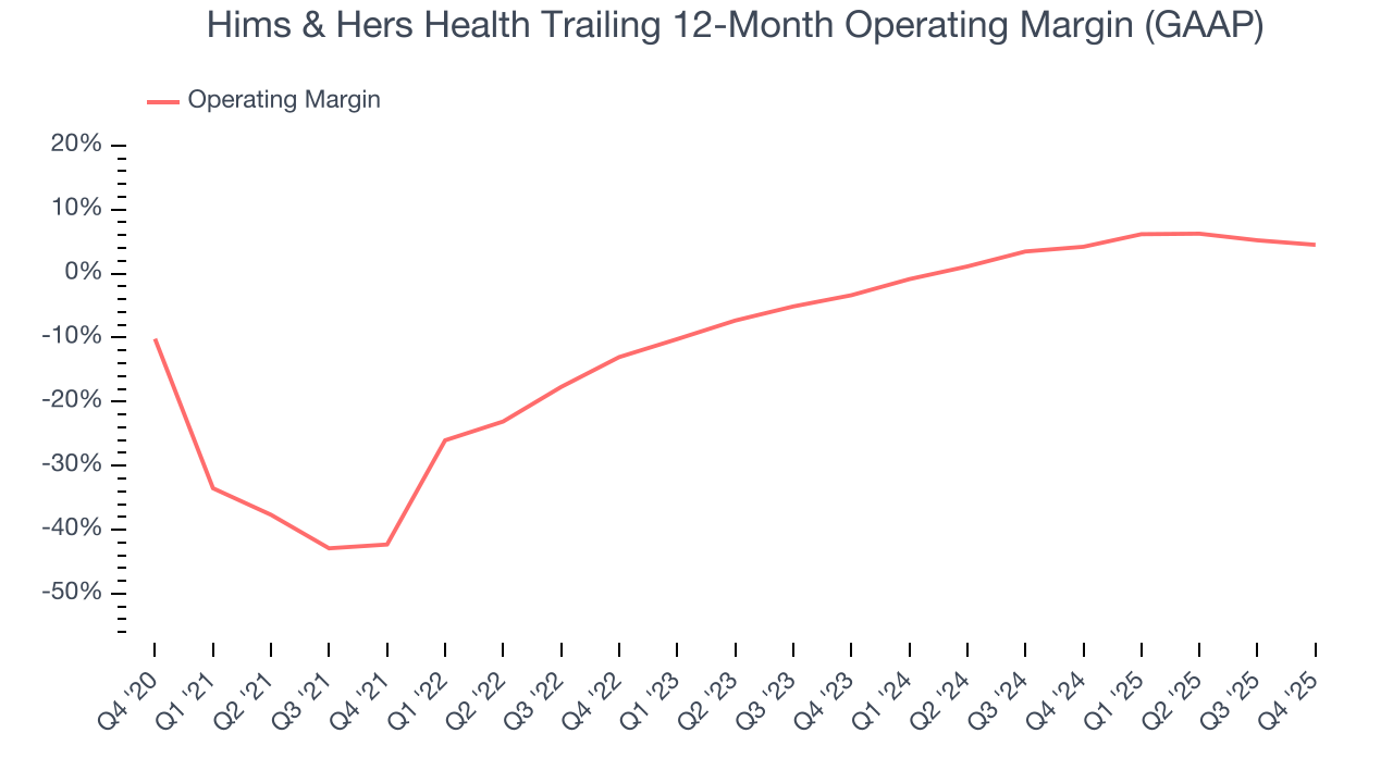 Hims & Hers Health Trailing 12-Month Operating Margin (GAAP)