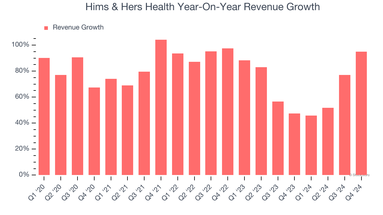 Hims & Hers Health Year-On-Year Revenue Growth