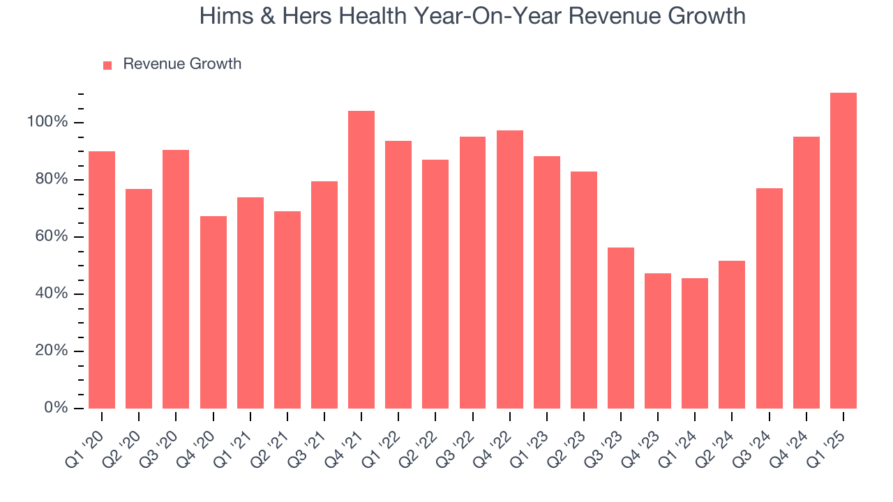 Hims & Hers Health Year-On-Year Revenue Growth