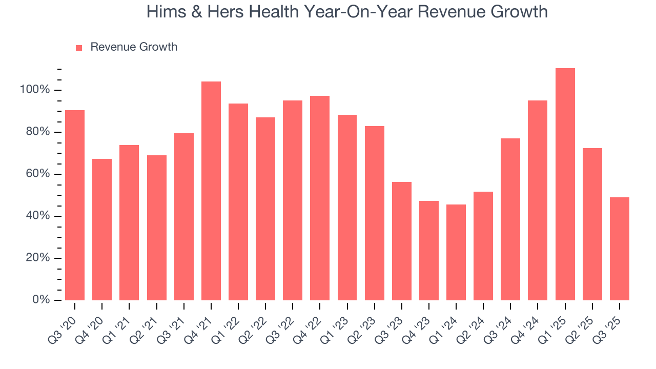 Hims & Hers Health Year-On-Year Revenue Growth