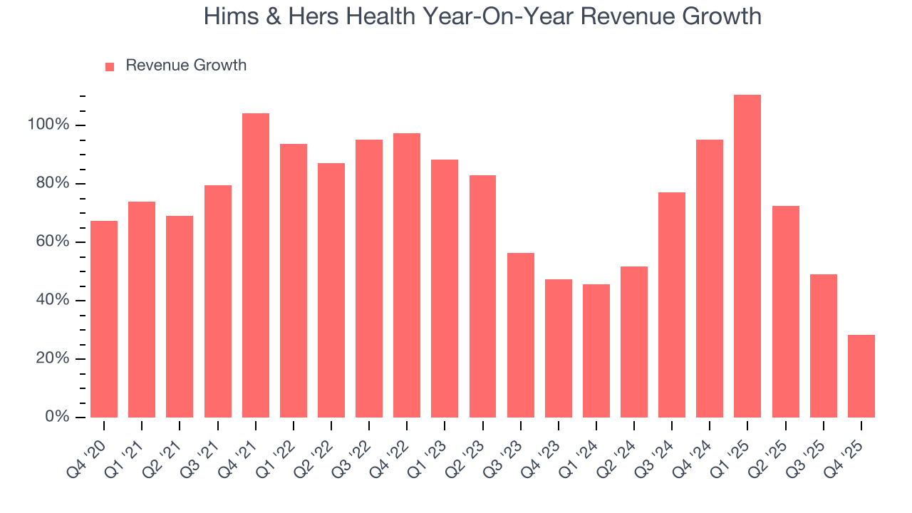 Hims & Hers Health Year-On-Year Revenue Growth