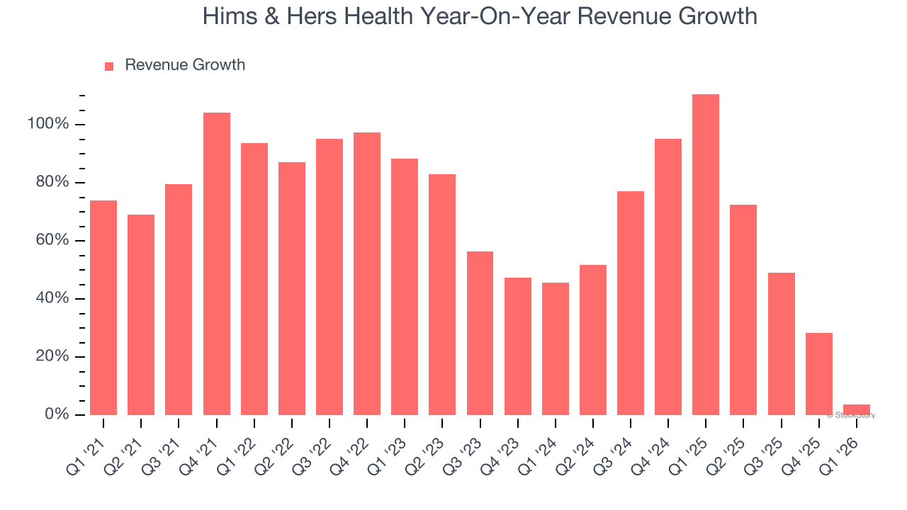 Hims & Hers Health Year-On-Year Revenue Growth
