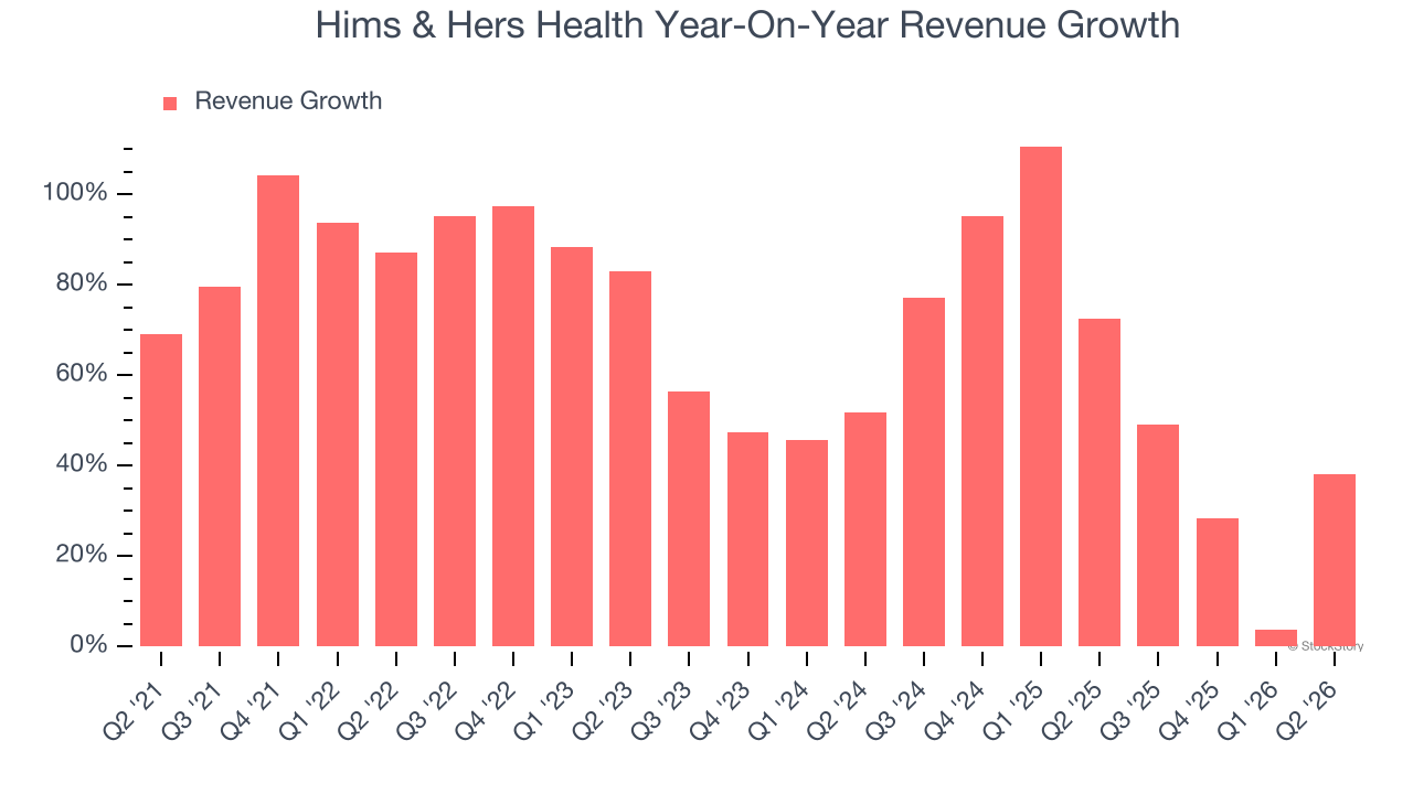 Hims & Hers Health Year-On-Year Revenue Growth