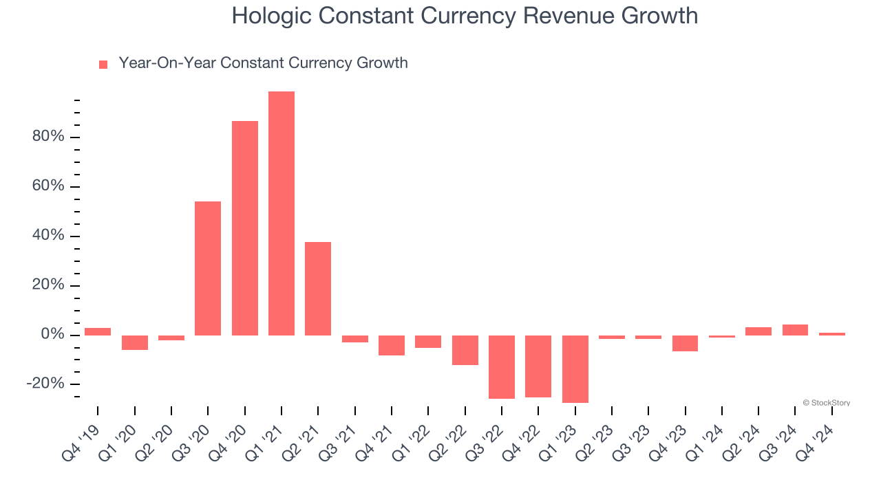 Hologic Constant Currency Revenue Growth