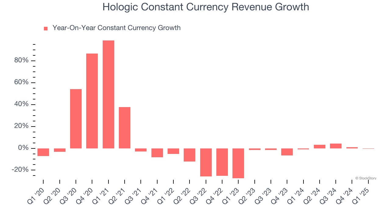 Hologic Constant Currency Revenue Growth
