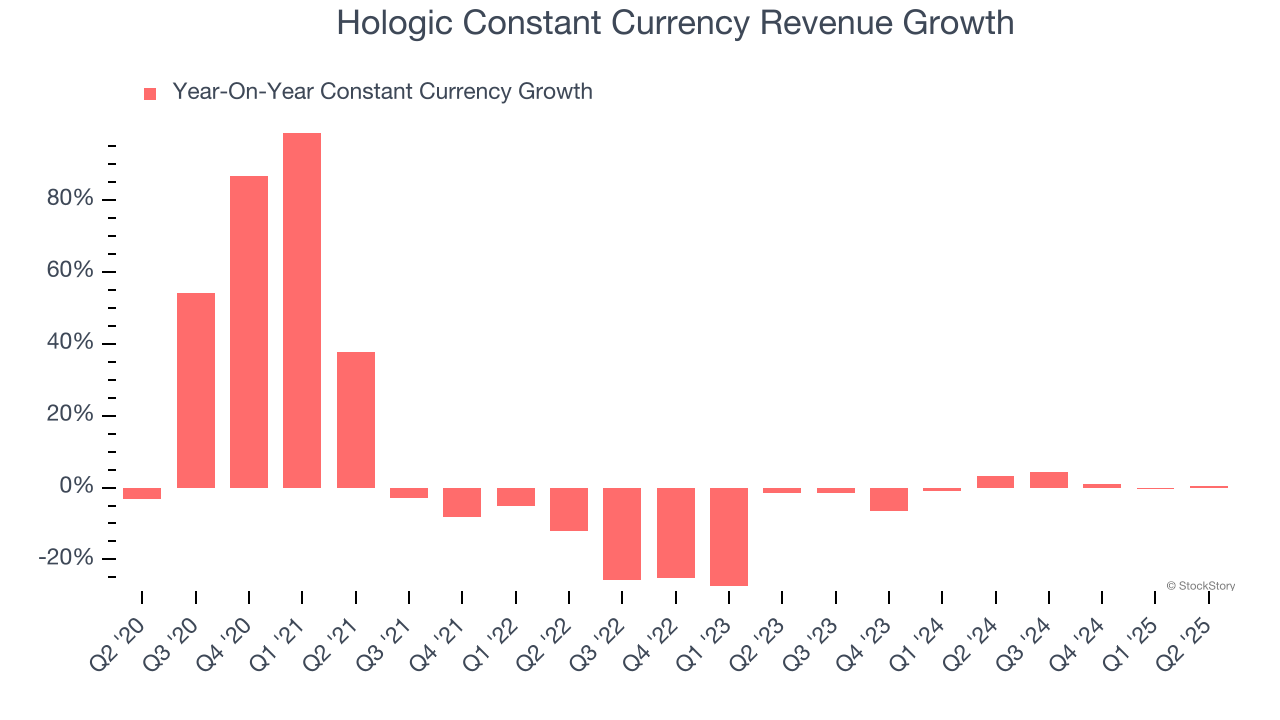 Hologic Constant Currency Revenue Growth