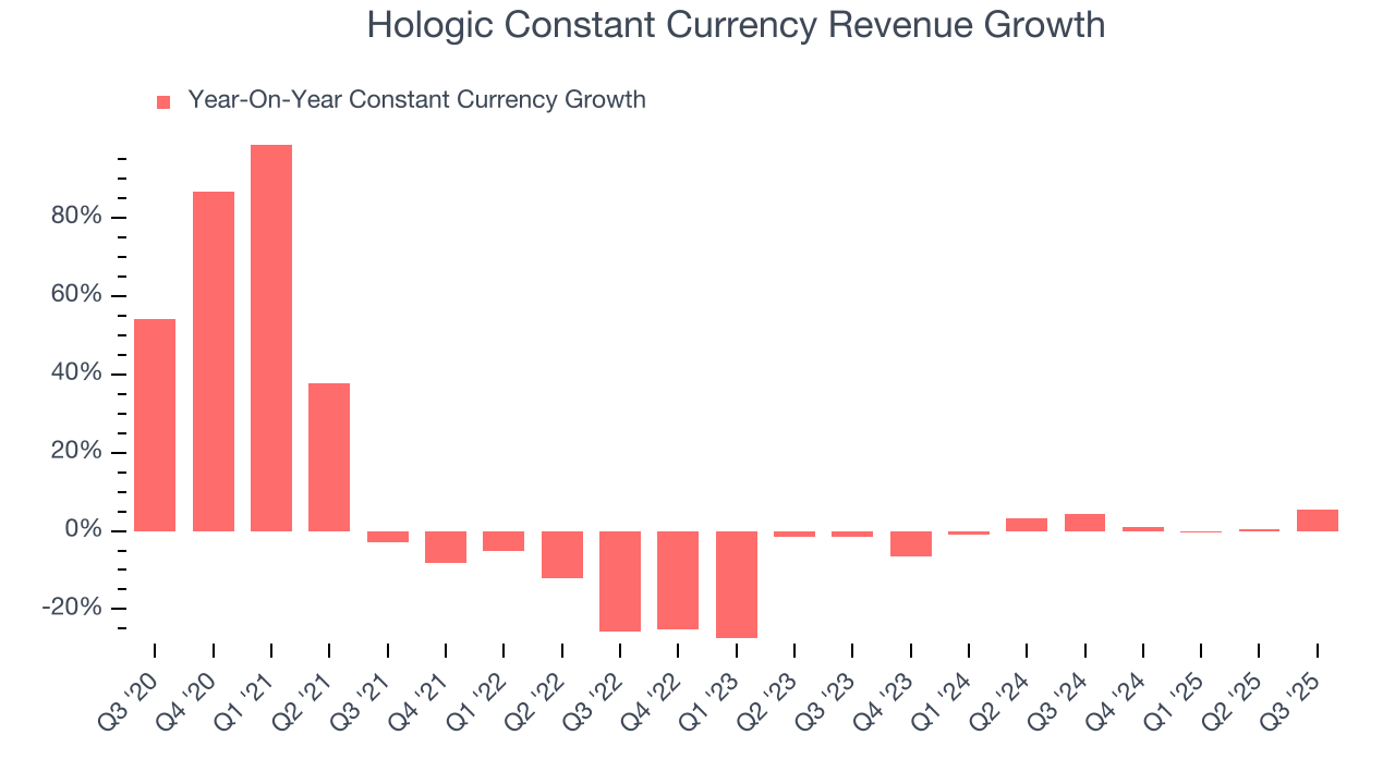 Hologic Constant Currency Revenue Growth