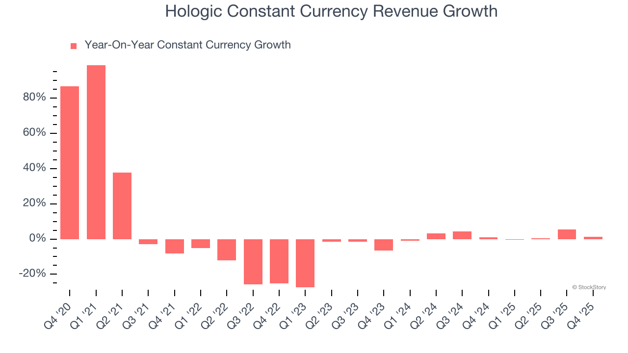 Hologic Constant Currency Revenue Growth