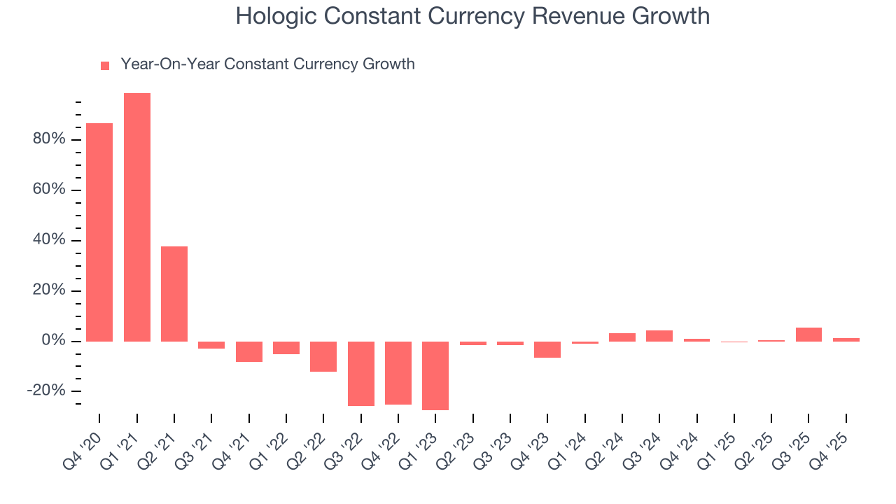 Hologic Constant Currency Revenue Growth