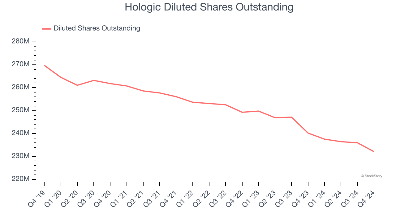 Hologic Diluted Shares Outstanding