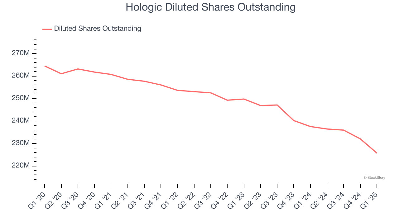 Hologic Diluted Shares Outstanding