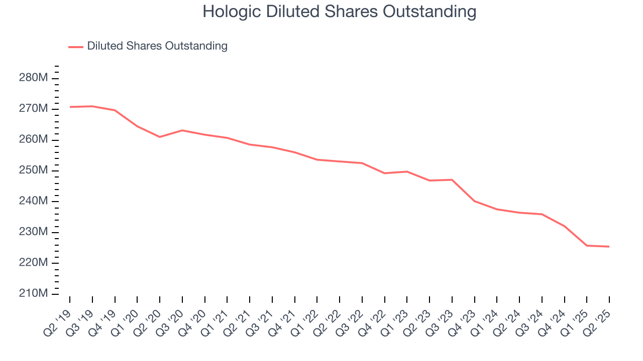 Hologic Diluted Shares Outstanding