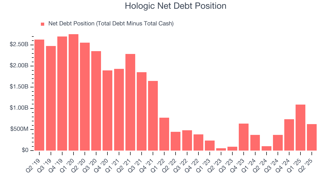 Hologic Net Debt Position