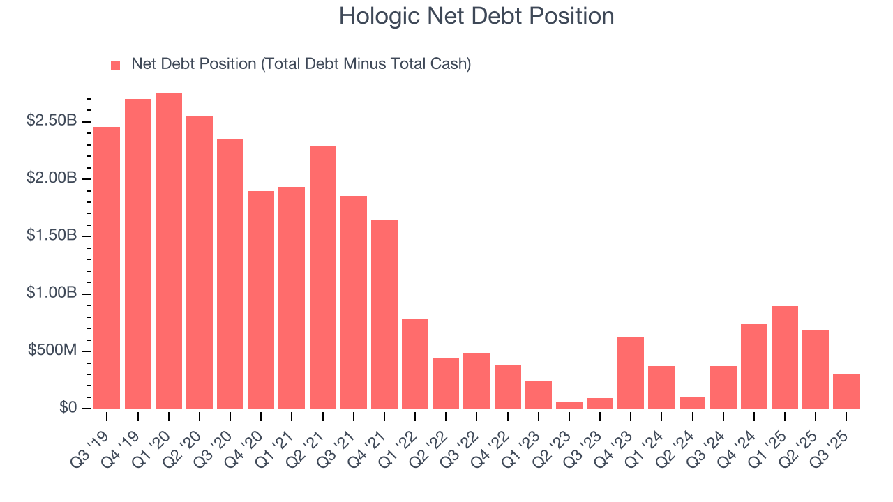 Hologic Net Debt Position