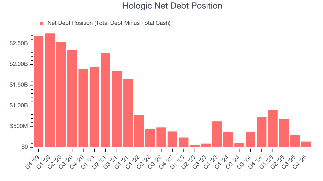 Hologic Net Debt Position