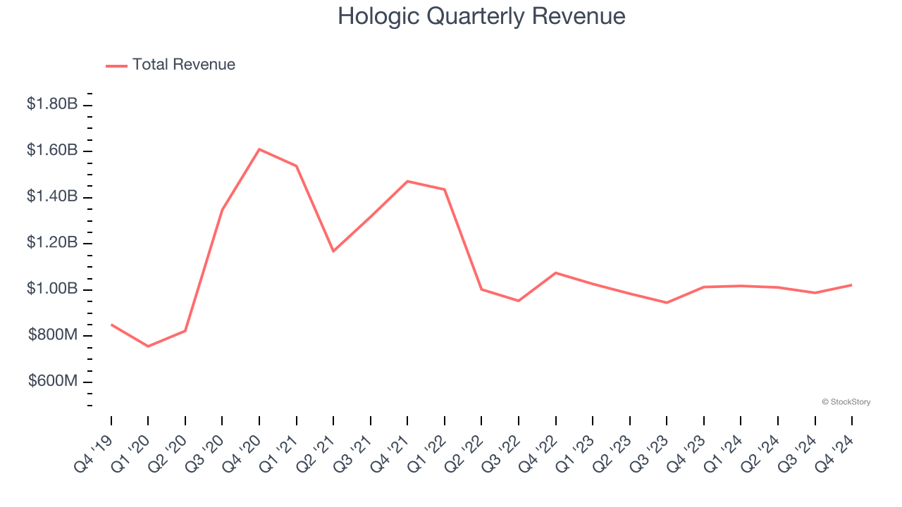 Hologic Quarterly Revenue