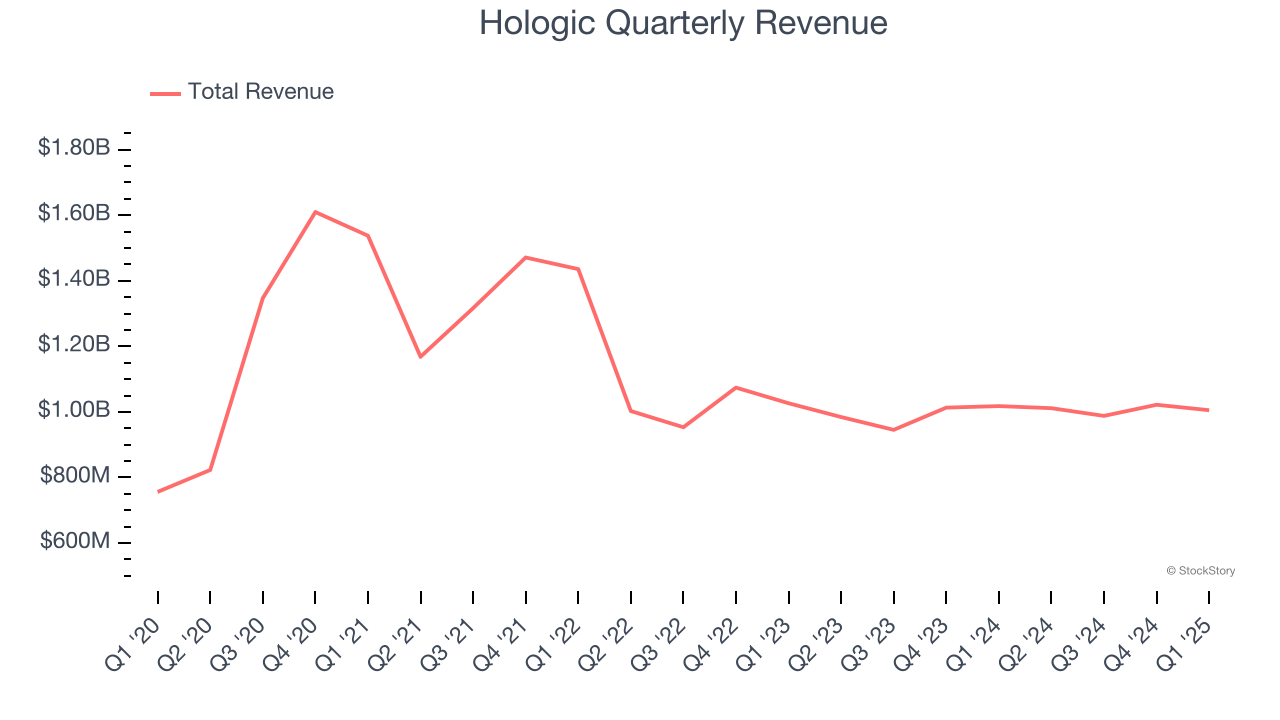 Hologic Quarterly Revenue