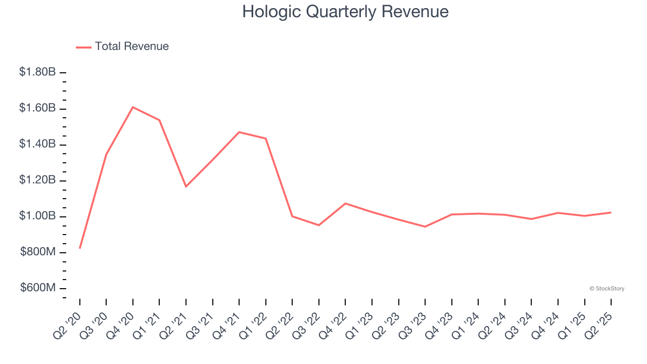 Hologic Quarterly Revenue