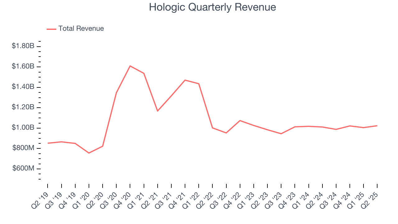 Hologic Quarterly Revenue
