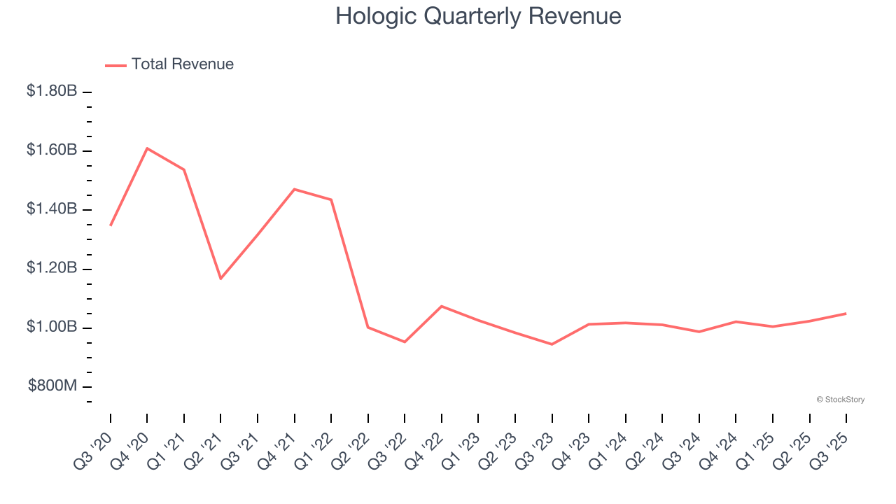 Hologic Quarterly Revenue