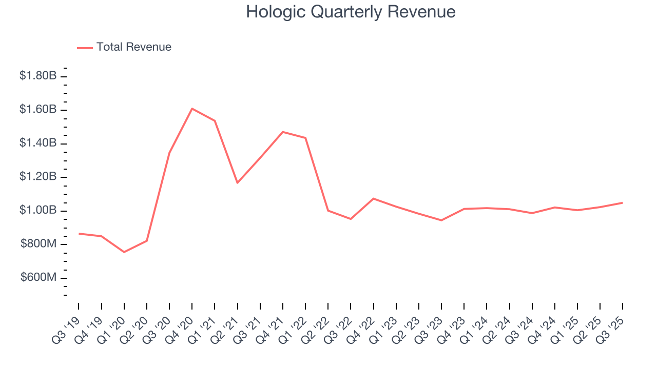 Hologic Quarterly Revenue