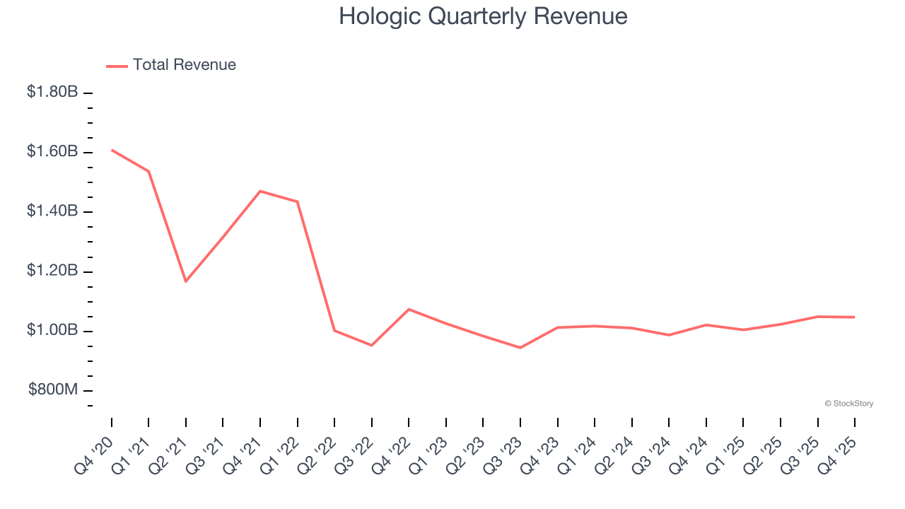 Hologic Quarterly Revenue
