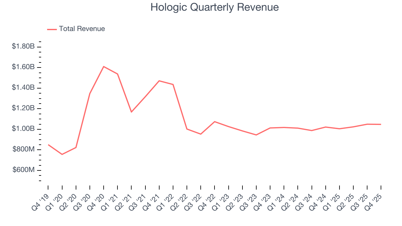 Hologic Quarterly Revenue