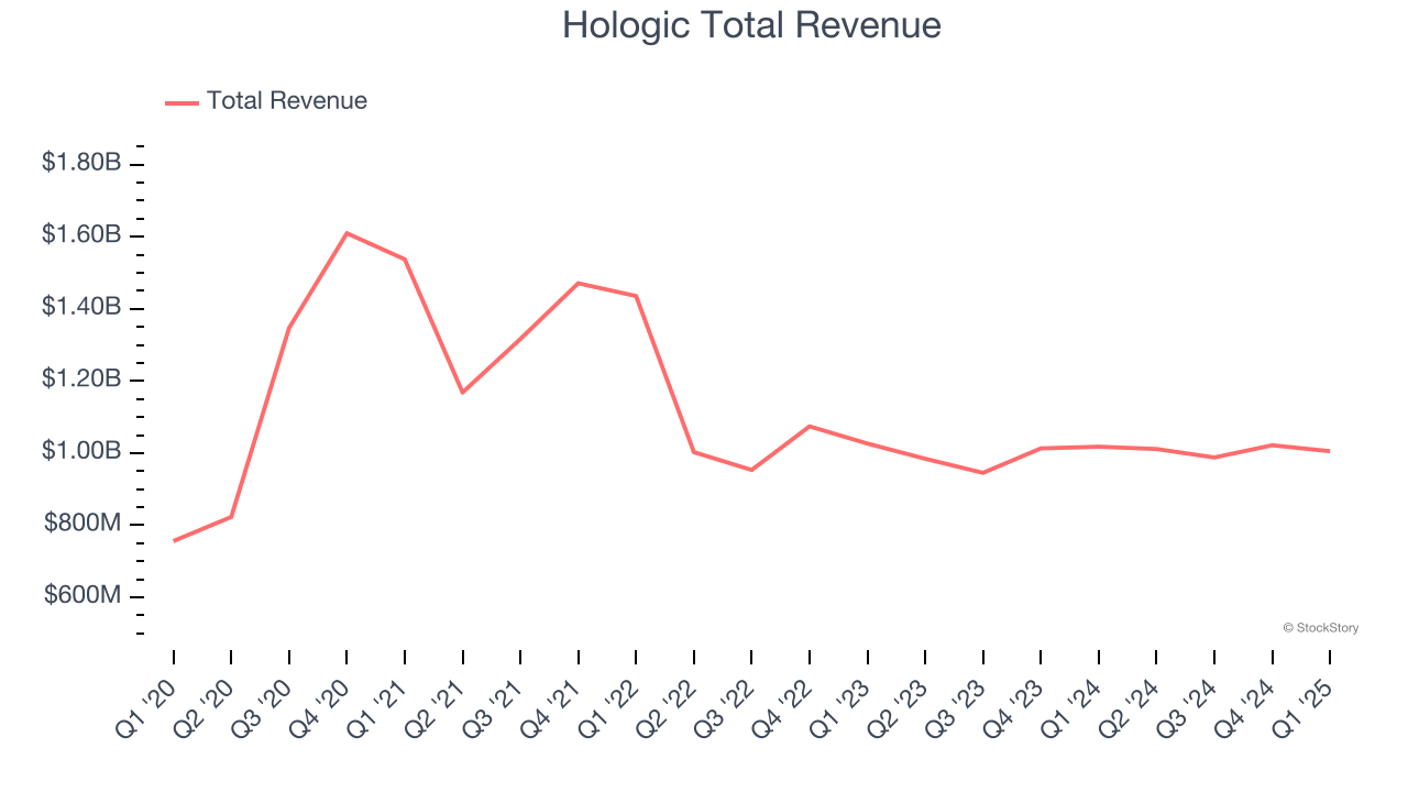 Hologic Total Revenue