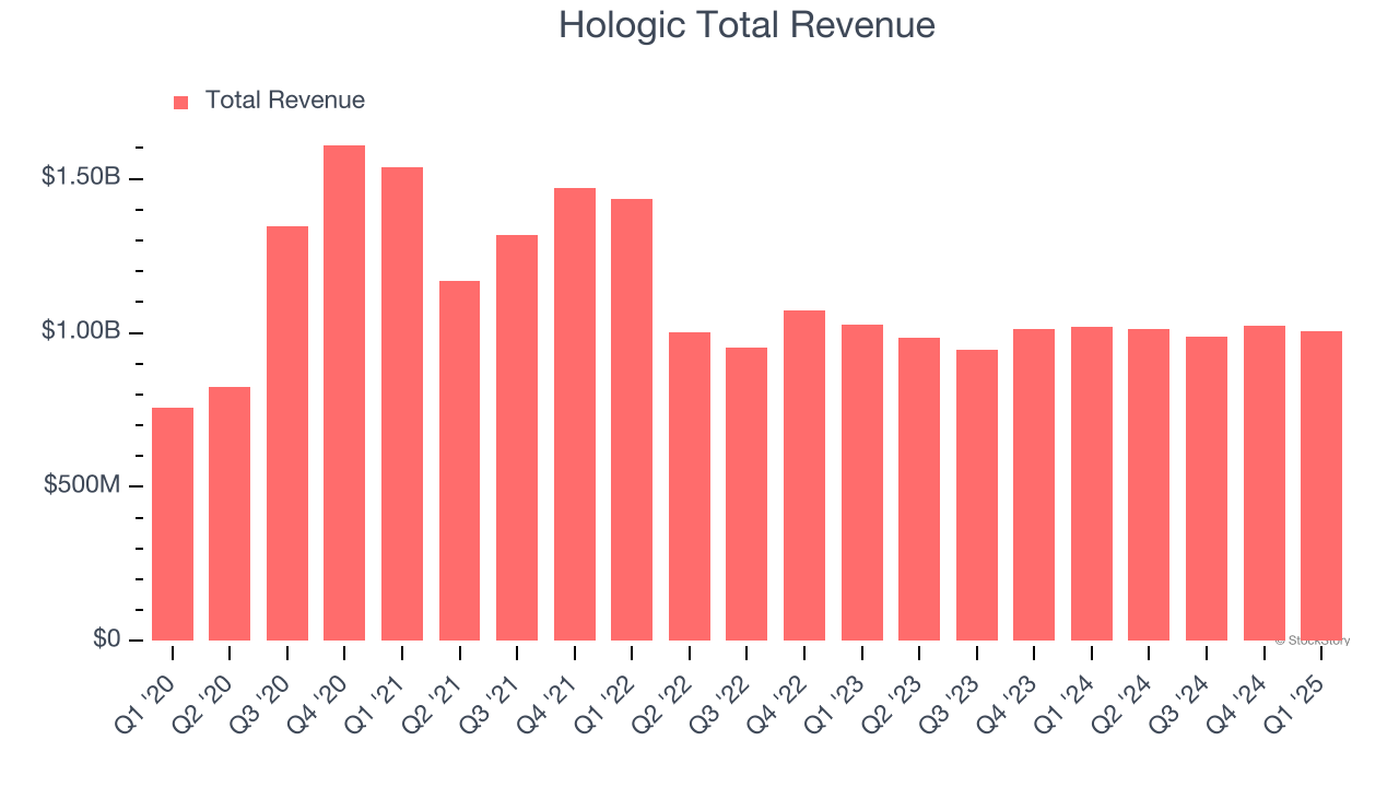 Hologic Total Revenue