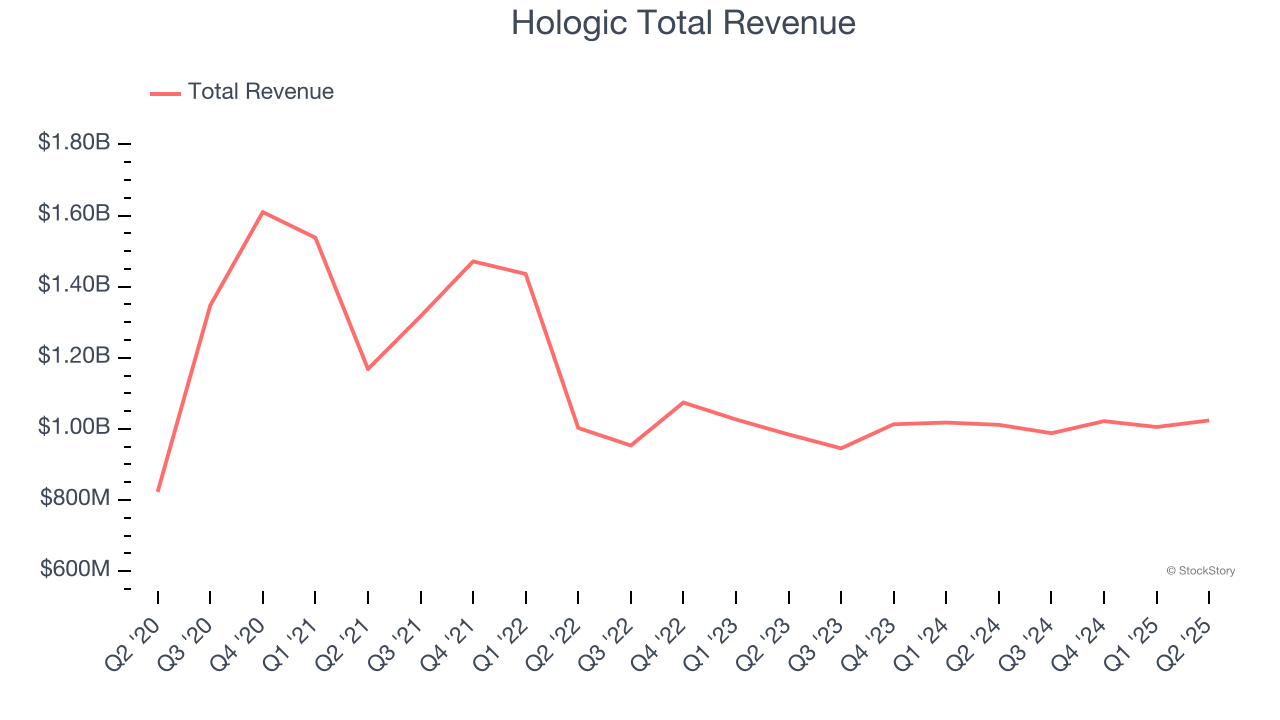 Hologic Total Revenue