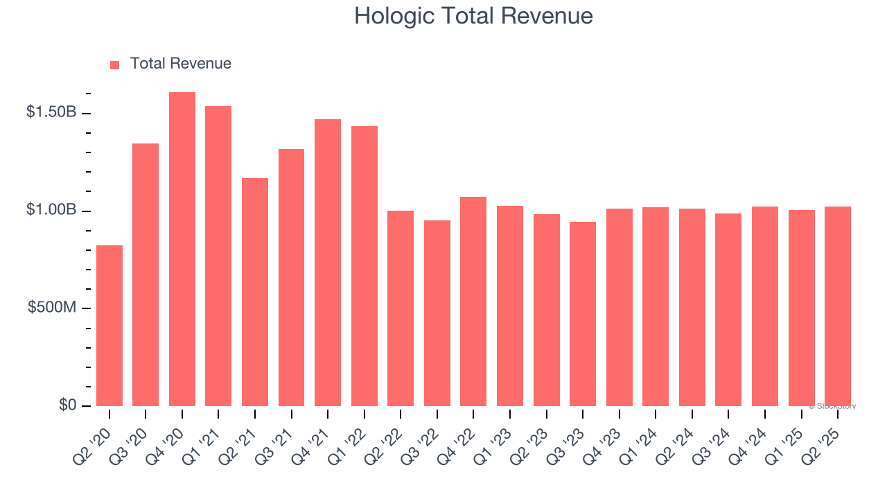 Hologic Total Revenue