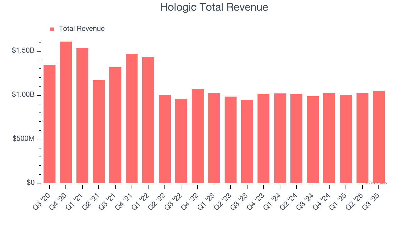 Hologic Total Revenue