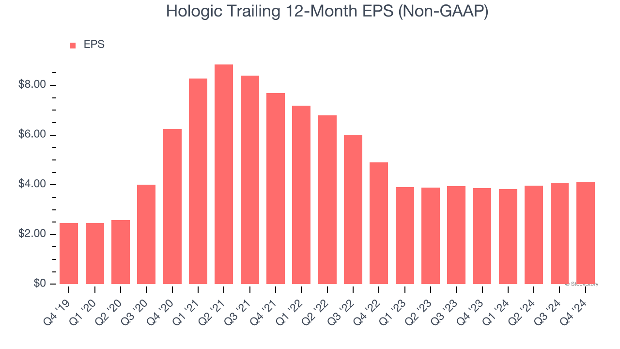 Hologic Trailing 12-Month EPS (Non-GAAP)