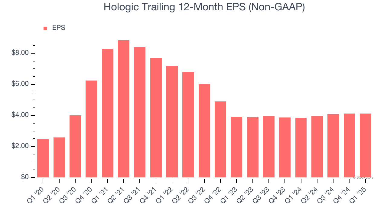 Hologic Trailing 12-Month EPS (Non-GAAP)