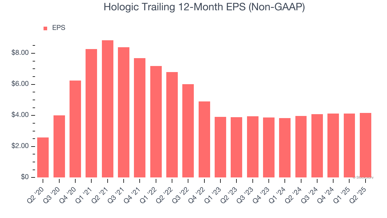 Hologic Trailing 12-Month EPS (Non-GAAP)