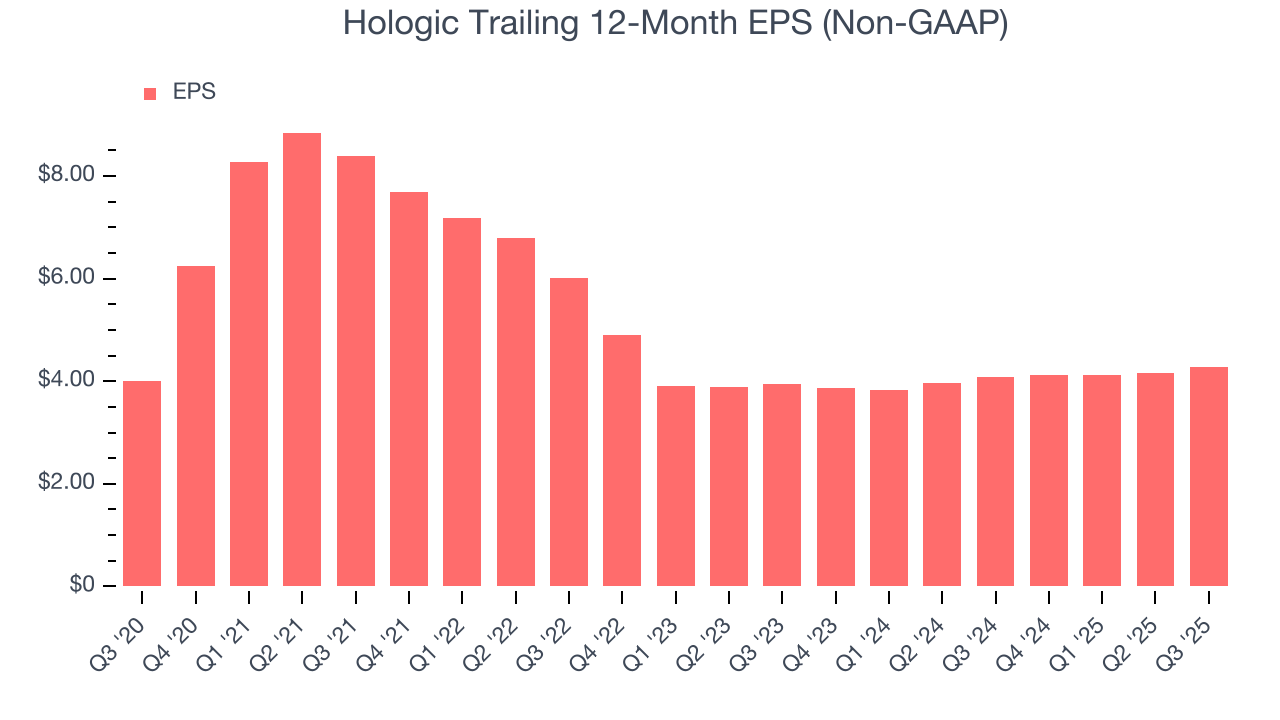 Hologic Trailing 12-Month EPS (Non-GAAP)