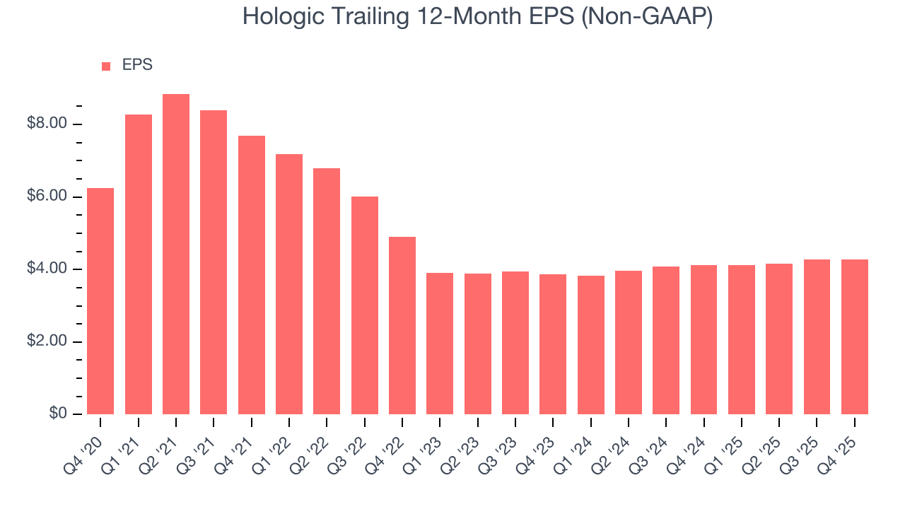 Hologic Trailing 12-Month EPS (Non-GAAP)