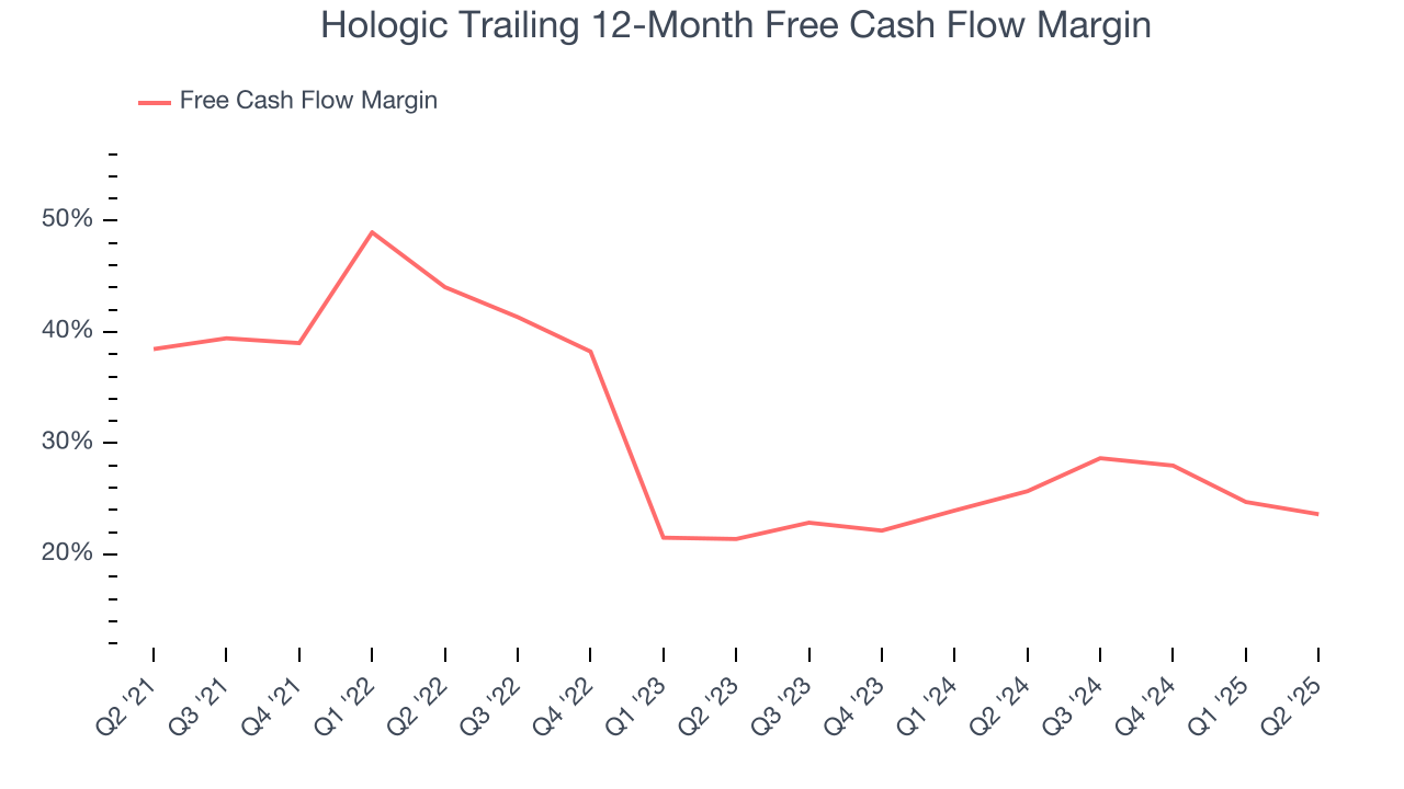Hologic Trailing 12-Month Free Cash Flow Margin