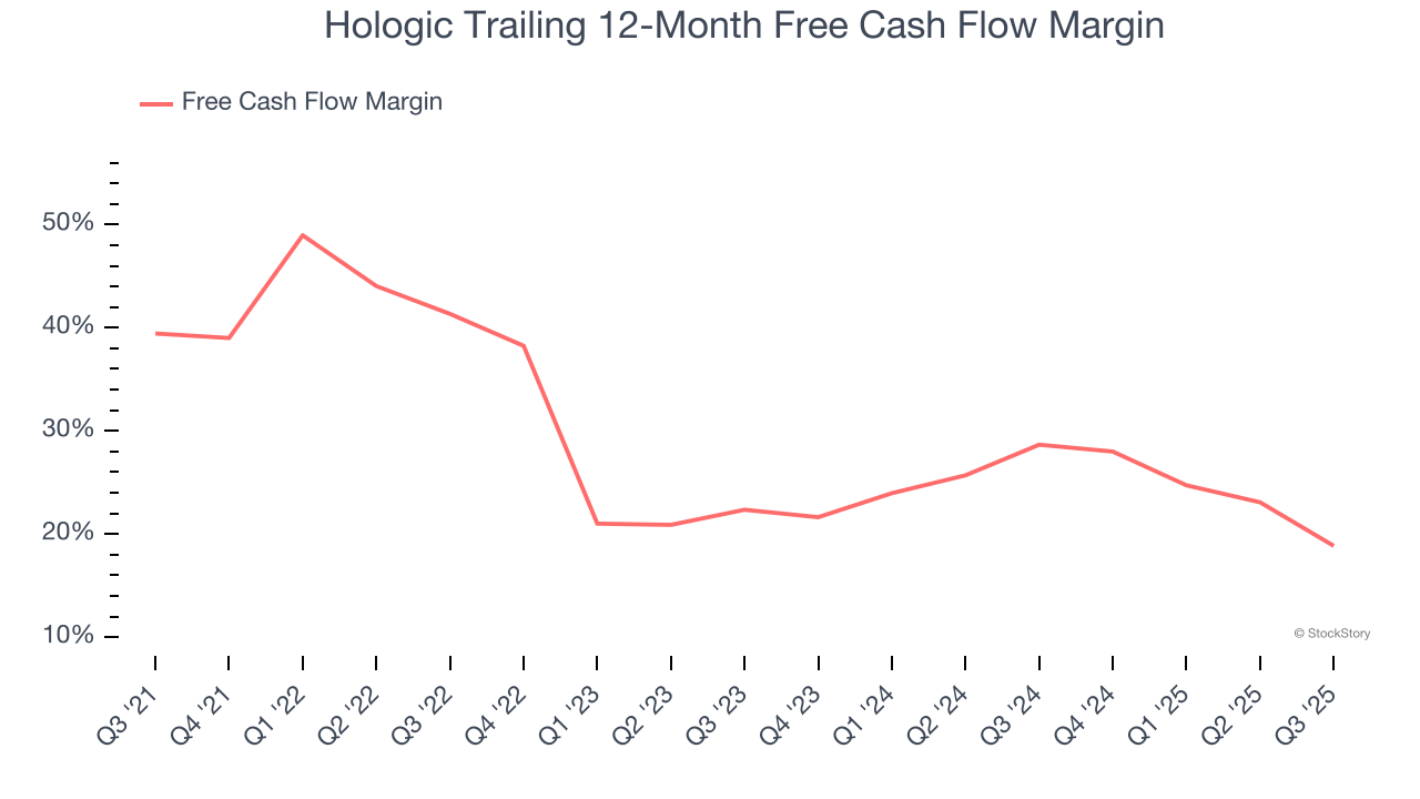 Hologic Trailing 12-Month Free Cash Flow Margin