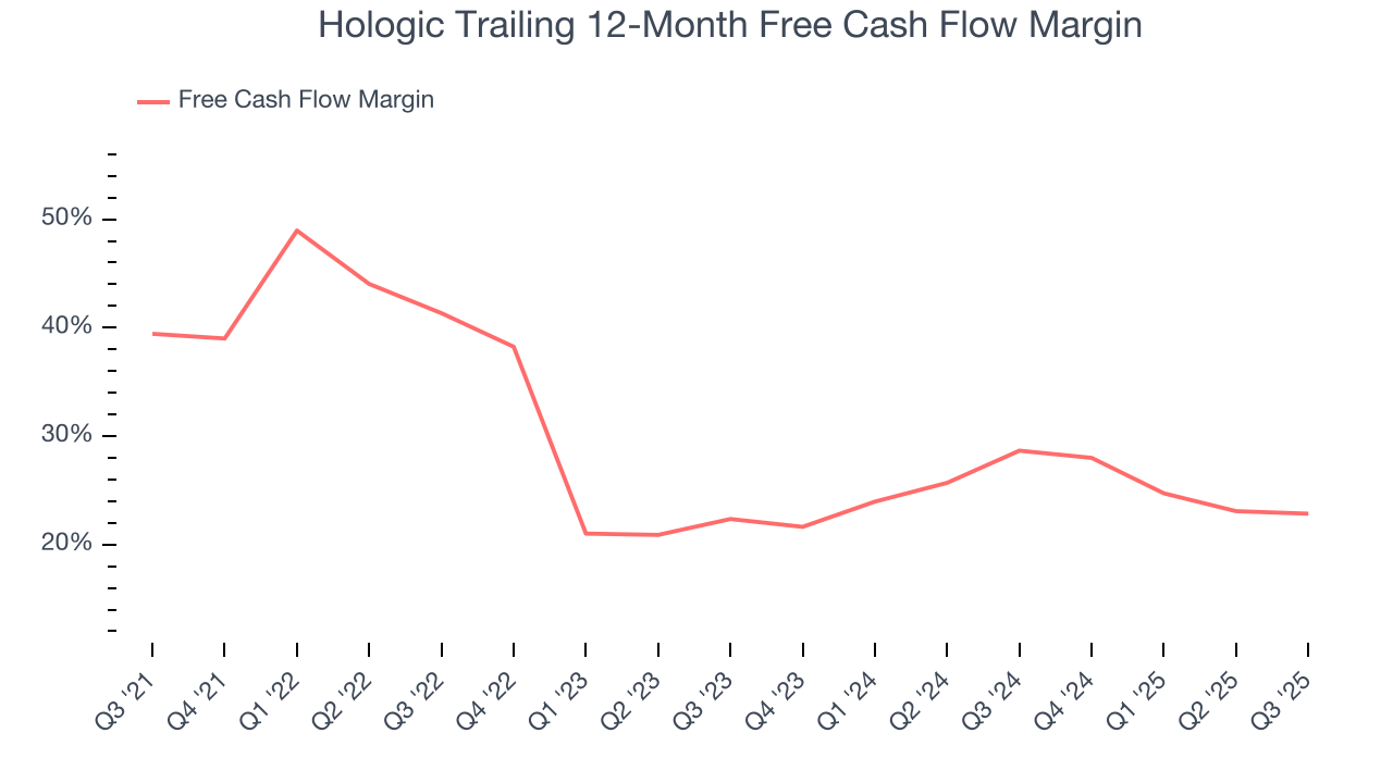 Hologic Trailing 12-Month Free Cash Flow Margin