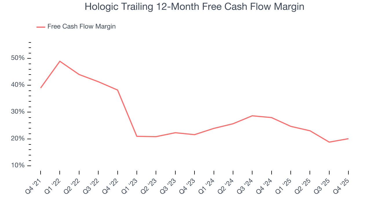 Hologic Trailing 12-Month Free Cash Flow Margin
