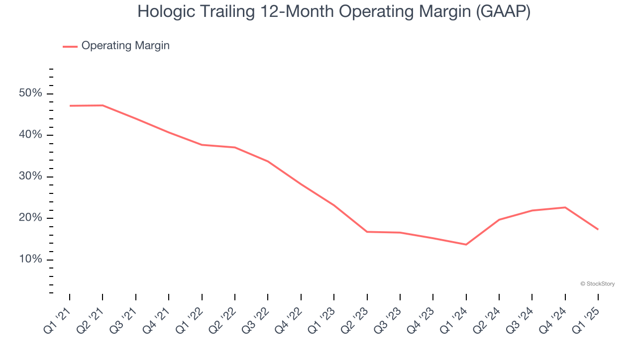 Hologic Trailing 12-Month Operating Margin (GAAP)